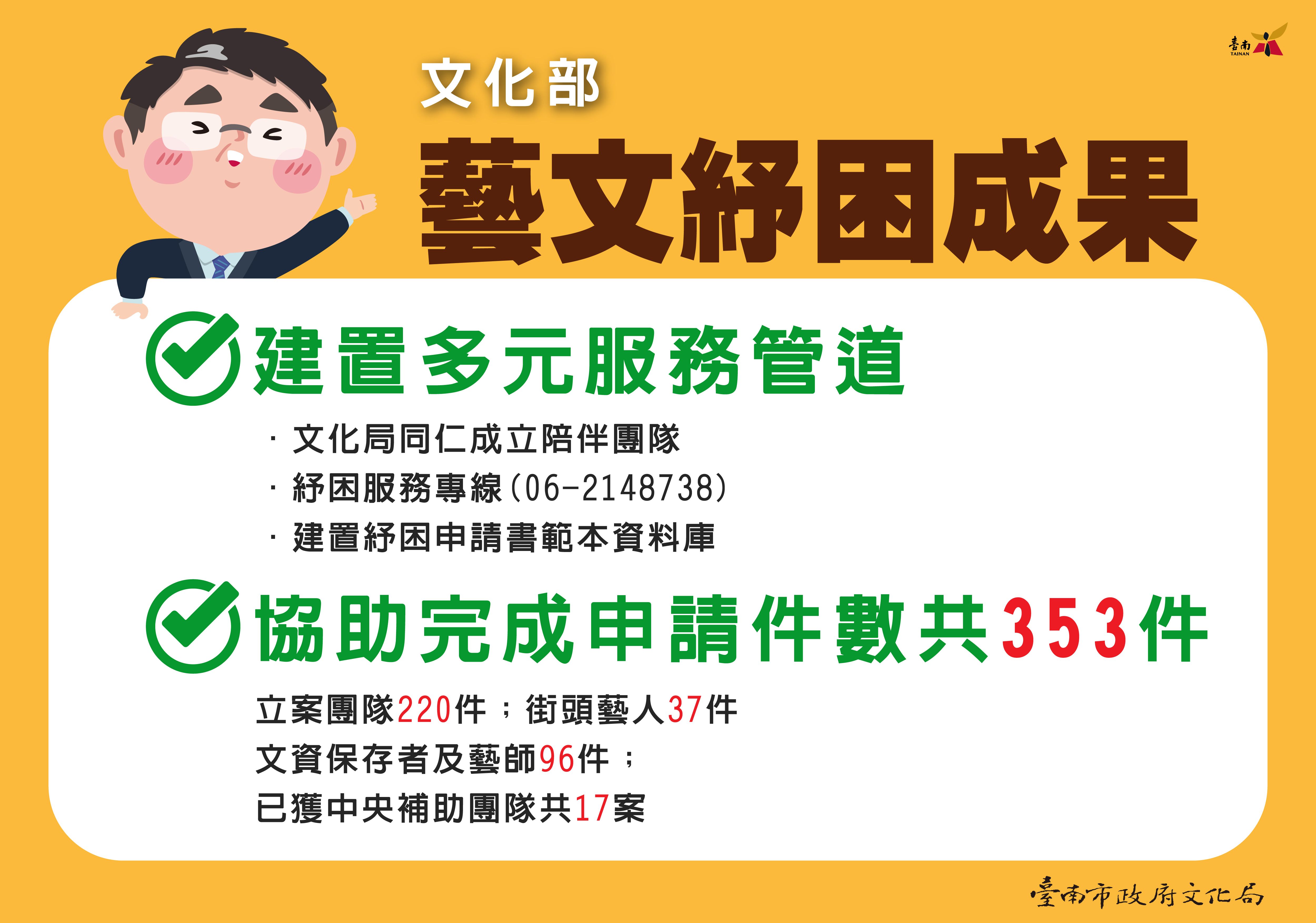 臺南一起送幸福！市長宣布加碼補貼文化部紓困貸款利息