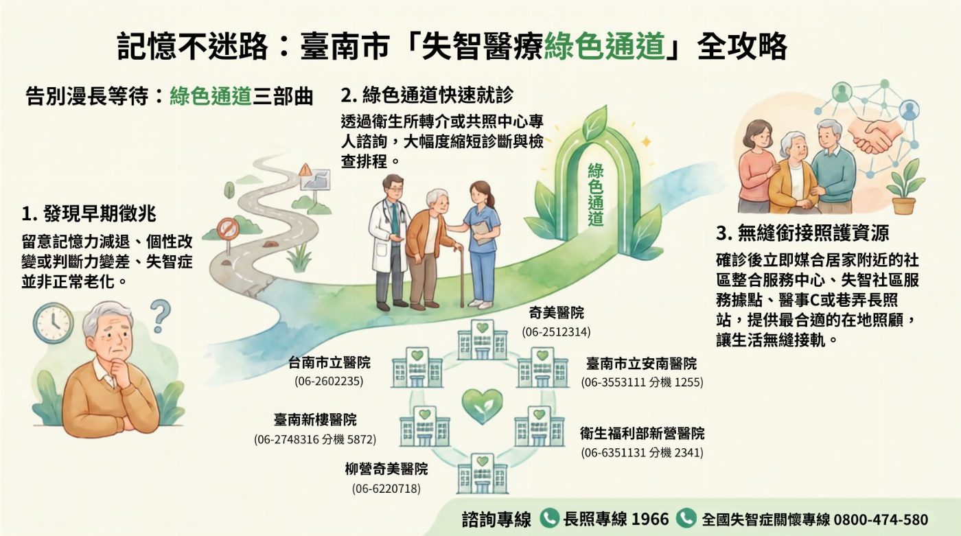 「 記憶不迷路!臺南市六大共照中心攜手推動『失智醫療綠色通道』,助長者快速確診無縫銜接照護資源 」